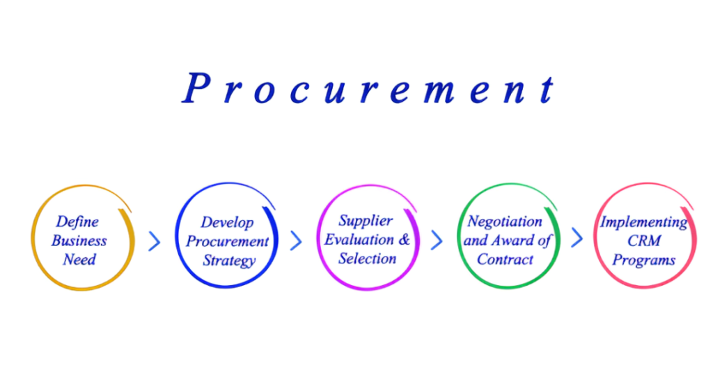 The Benefits of Implementing e-Procurement System